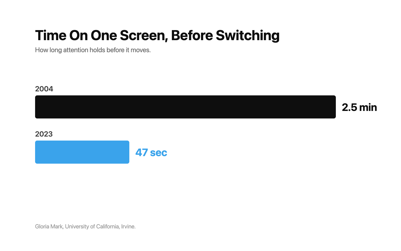 Bar chart showing average time on one screen falling from 2.5 minutes in 2004 to 47 seconds in 2023.