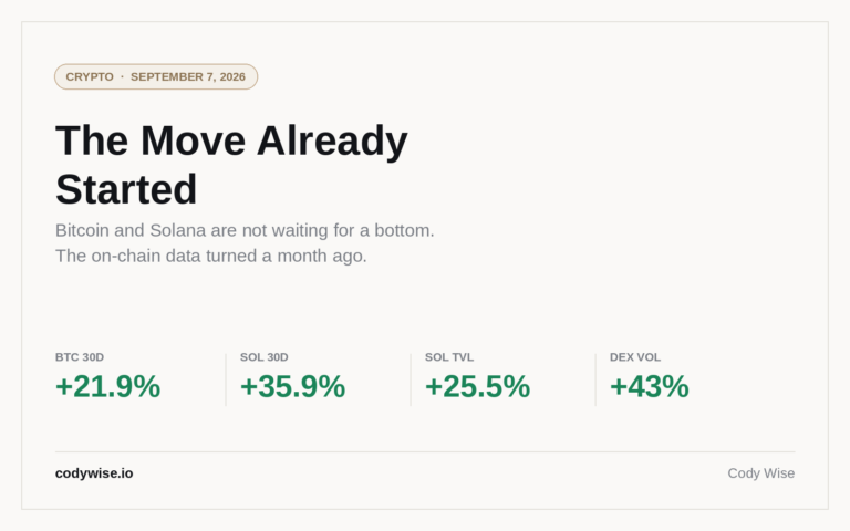 Card reading The Move Already Started with BTC 30 day plus 21.9 percent, SOL plus 35.9 percent, Solana TVL plus 25.5 percent and DEX volume plus 43 percent