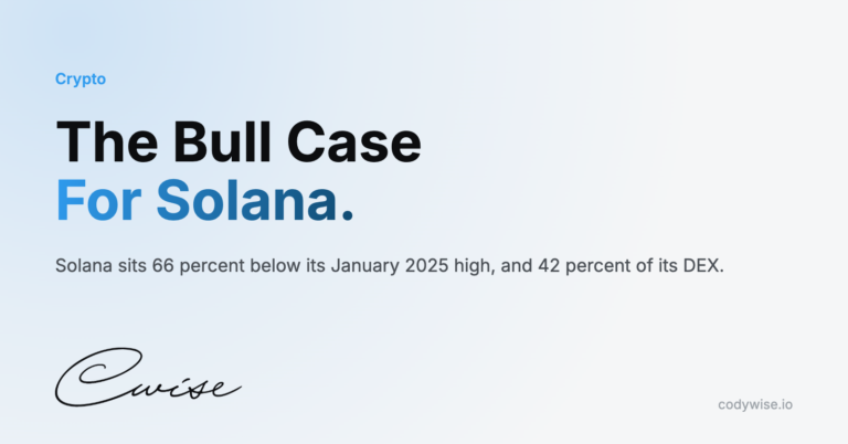 Card reading The Bull Case For Solana. Solana sits 66 percent below its January 2025 high, and 42 percent of its DEX.
