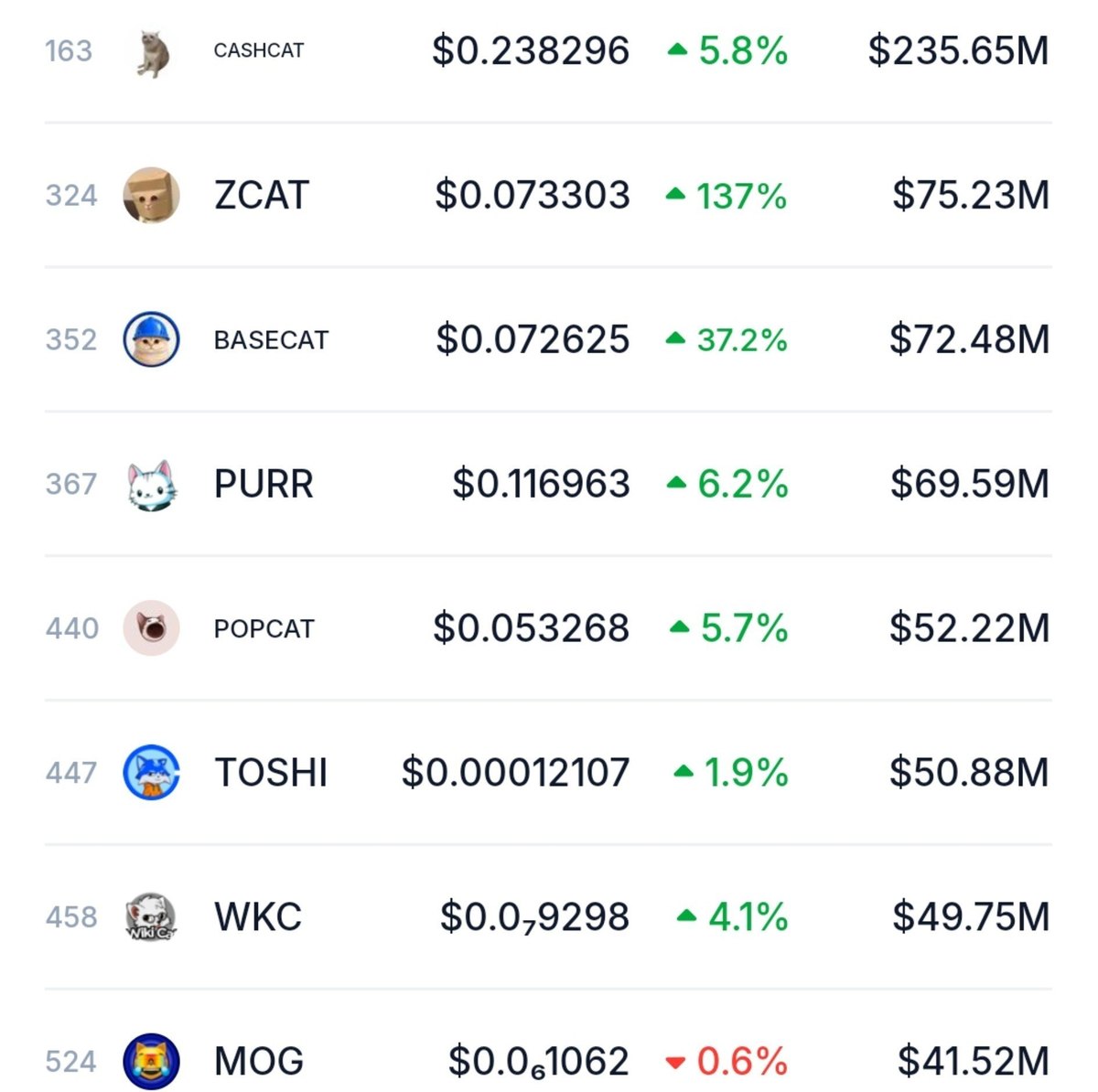 Market capitalisation ranking of cat-themed memecoins showing ZCAT second behind CASHCAT