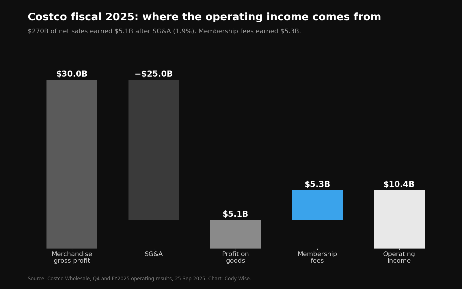 Waterfall chart of Costco fiscal 2025 operating income: 30.0 billion dollars merchandise gross profit, minus 25.0 billion SG&A, plus 5.3 billion membership fees, equals 10.4 billion.