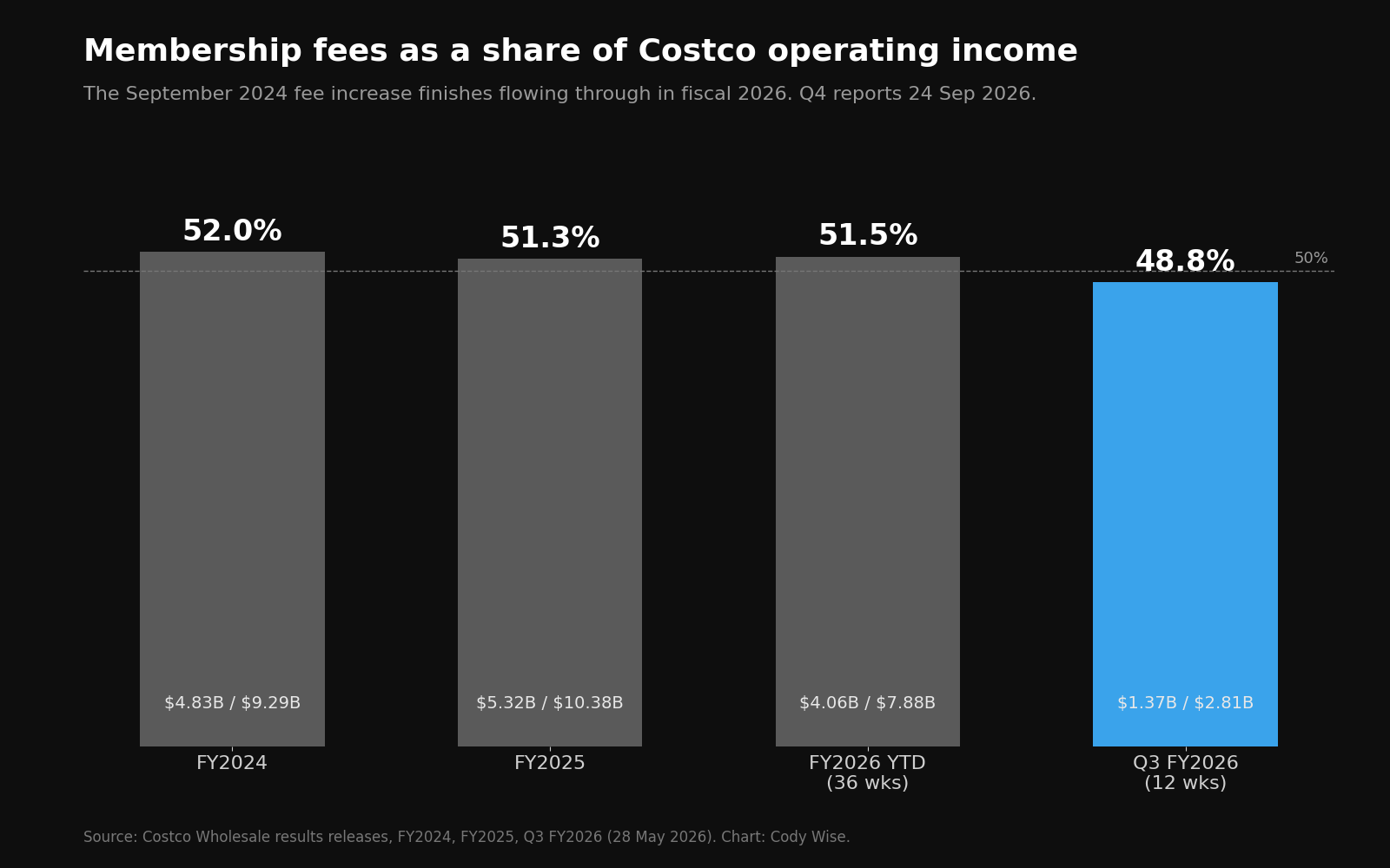Bar chart of Costco membership fees as a share of operating income: 52.0 percent in fiscal 2024, 51.3 percent in fiscal 2025, 51.5 percent fiscal 2026 year to date, 48.8 percent in Q3 fiscal 2026.