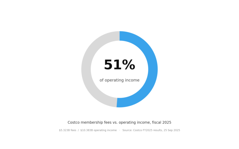 Donut chart showing Costco membership fees equal to 51 percent of operating income in fiscal 2025.