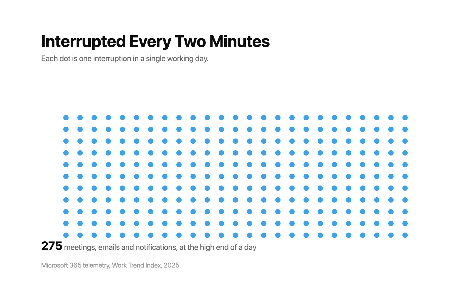 Grid of 275 dots representing up to 275 interruptions in a single working day.