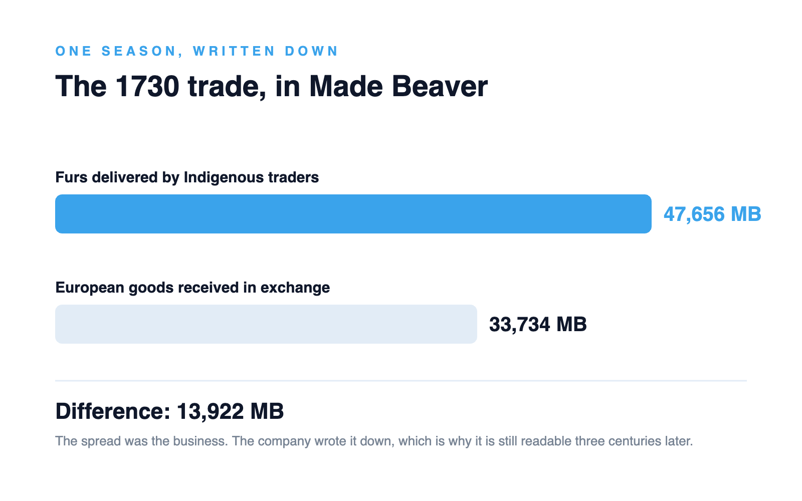 Furs delivered versus goods received in the 1730 trade, measured in Made Beaver