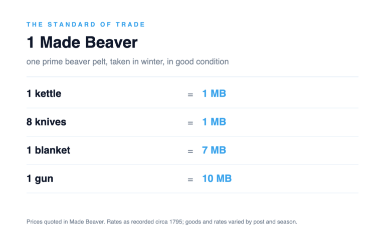 The Hudson’s Bay Company Standard of Trade: goods priced against one Made Beaver