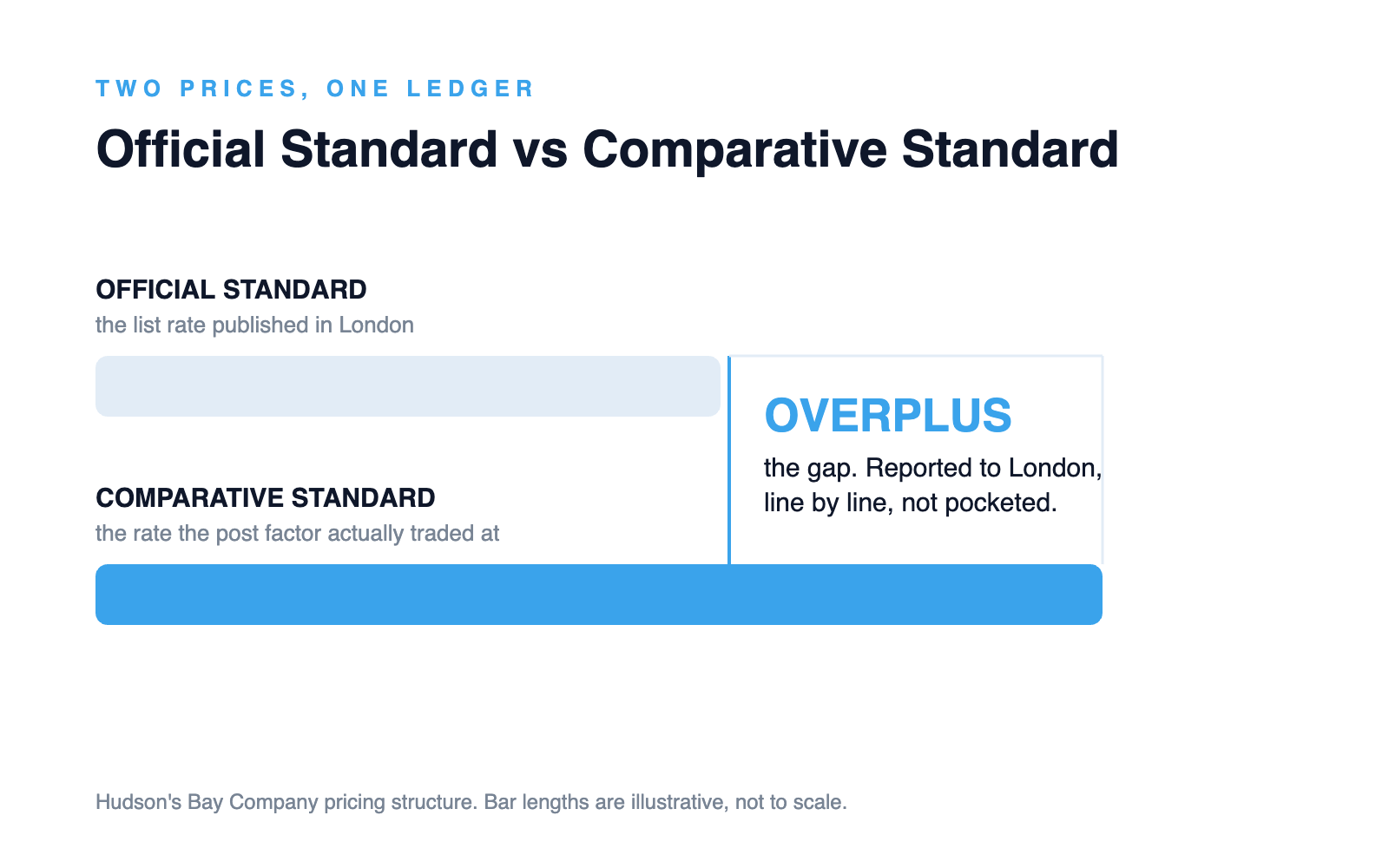 Official Standard versus Comparative Standard, with the gap recorded as overplus