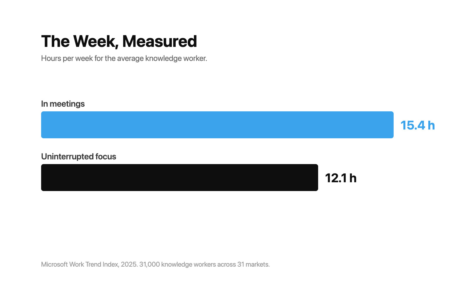 Bar chart comparing 15.4 hours per week in meetings against 12.1 hours of uninterrupted focus time.