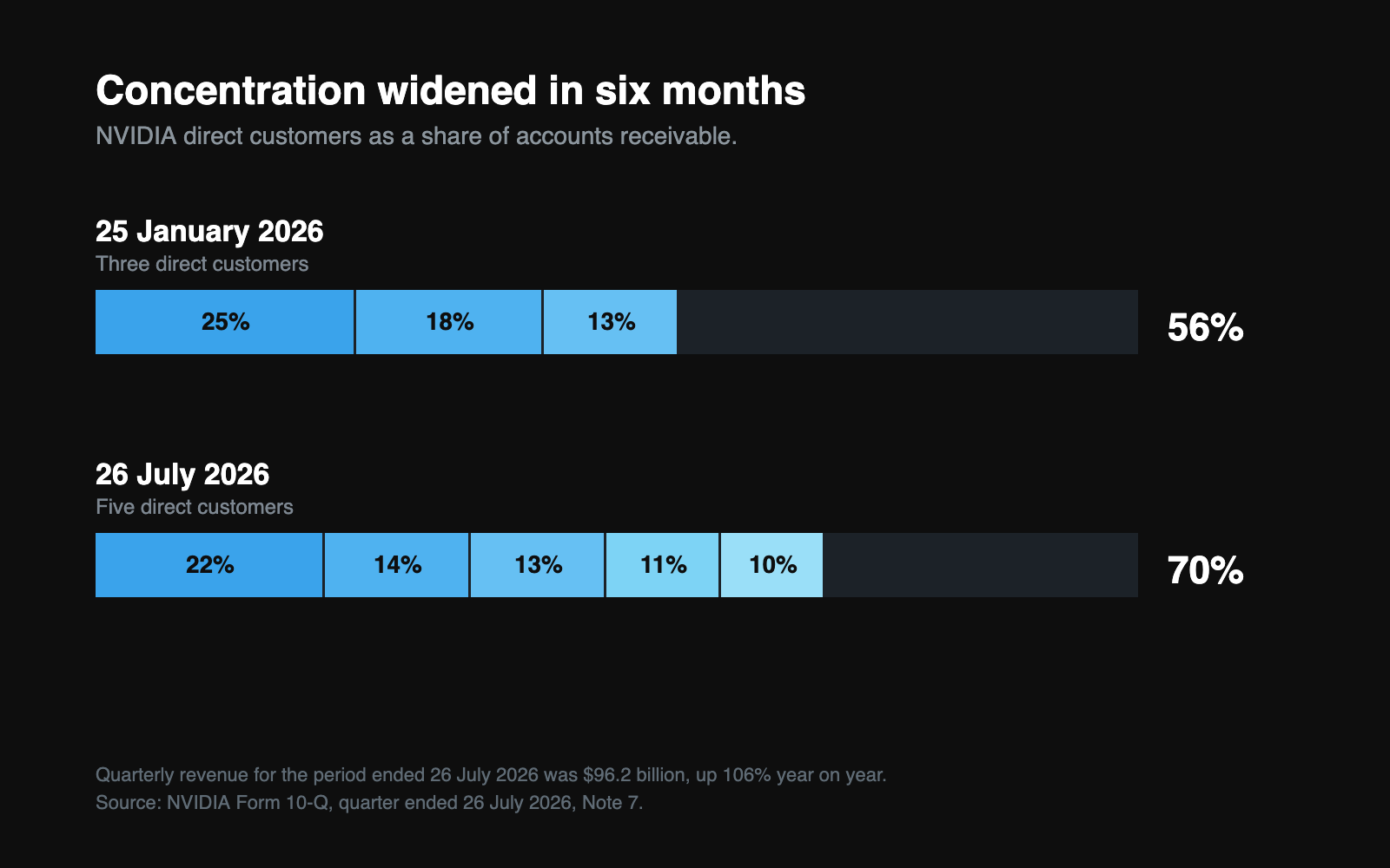 Stacked bar chart showing NVIDIA direct customer share of accounts receivable widening from 56 percent across three names in January 2026 to 70 percent across five names in July 2026.