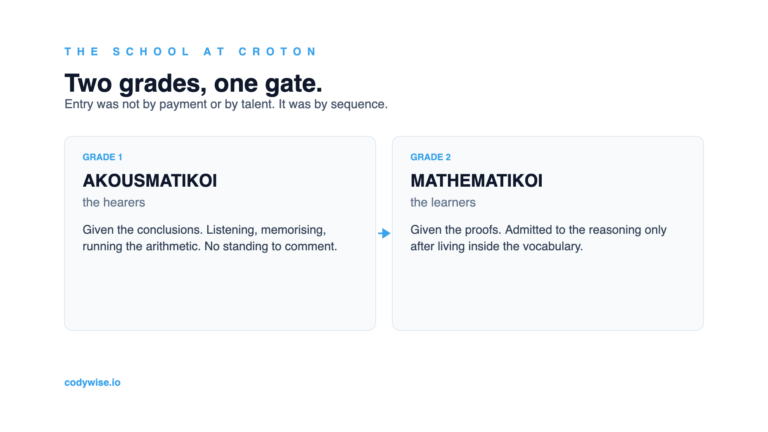 Diagram of the two grades of the Pythagorean school at Croton, hearers given conclusions and learners given proofs