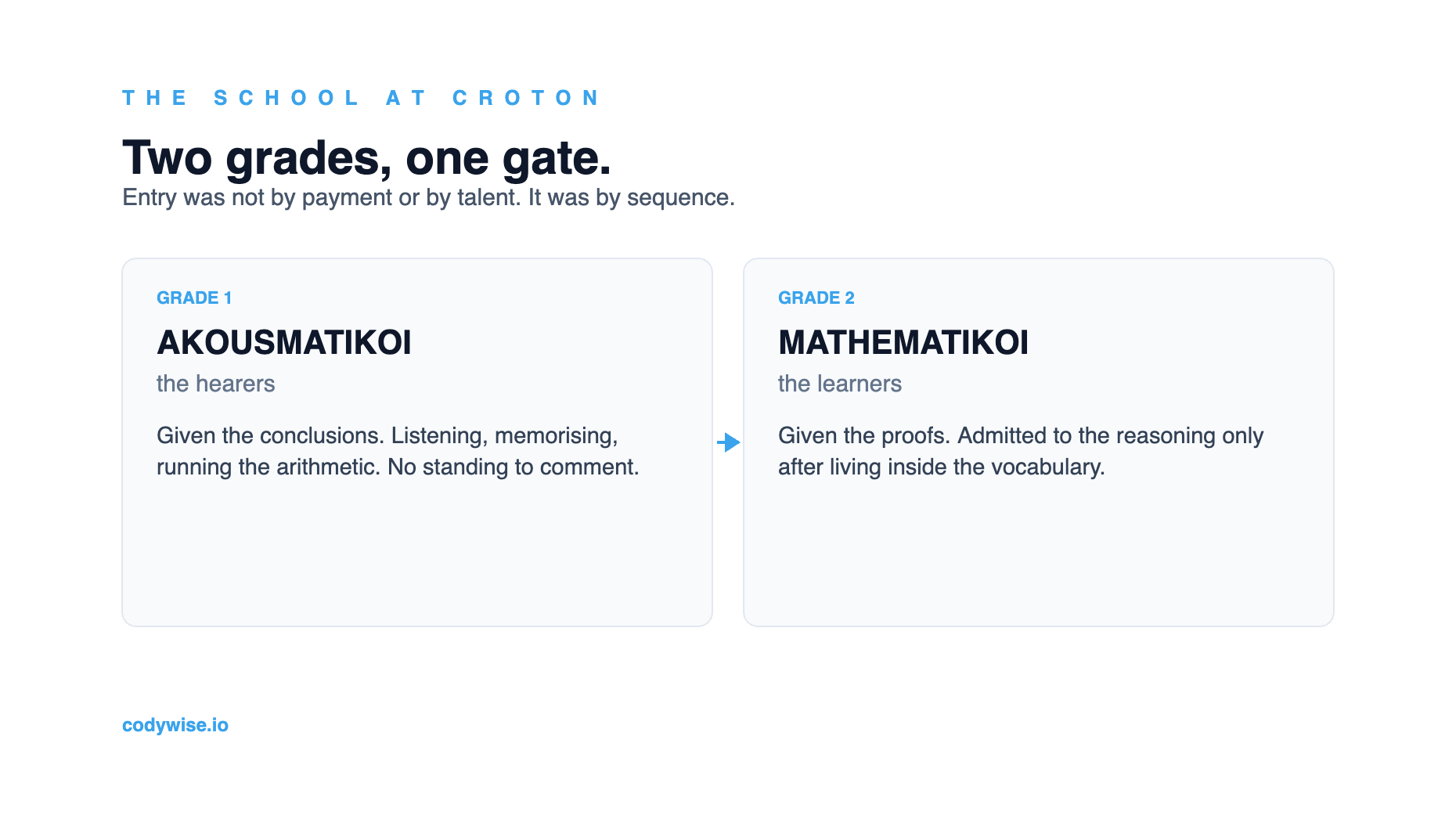 Diagram of the two grades of the Pythagorean school at Croton, hearers given conclusions and learners given proofs