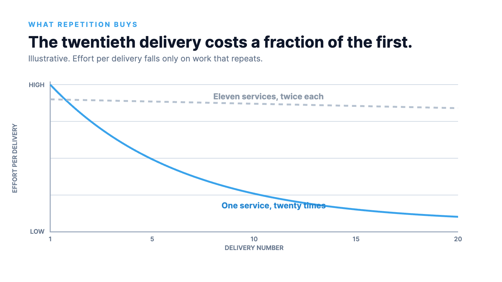 A line chart where effort per delivery drops steeply for one repeated service and stays flat for eleven services delivered twice each.