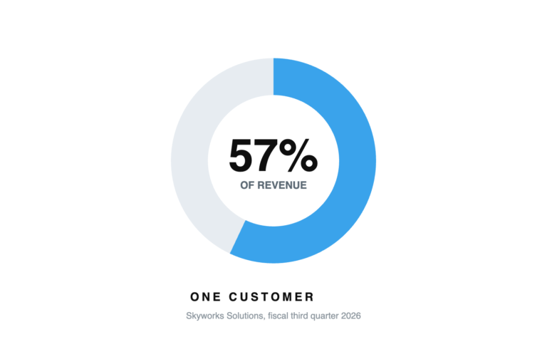 Donut chart showing a single customer accounting for 57 percent of Skyworks Solutions revenue in fiscal third quarter 2026.