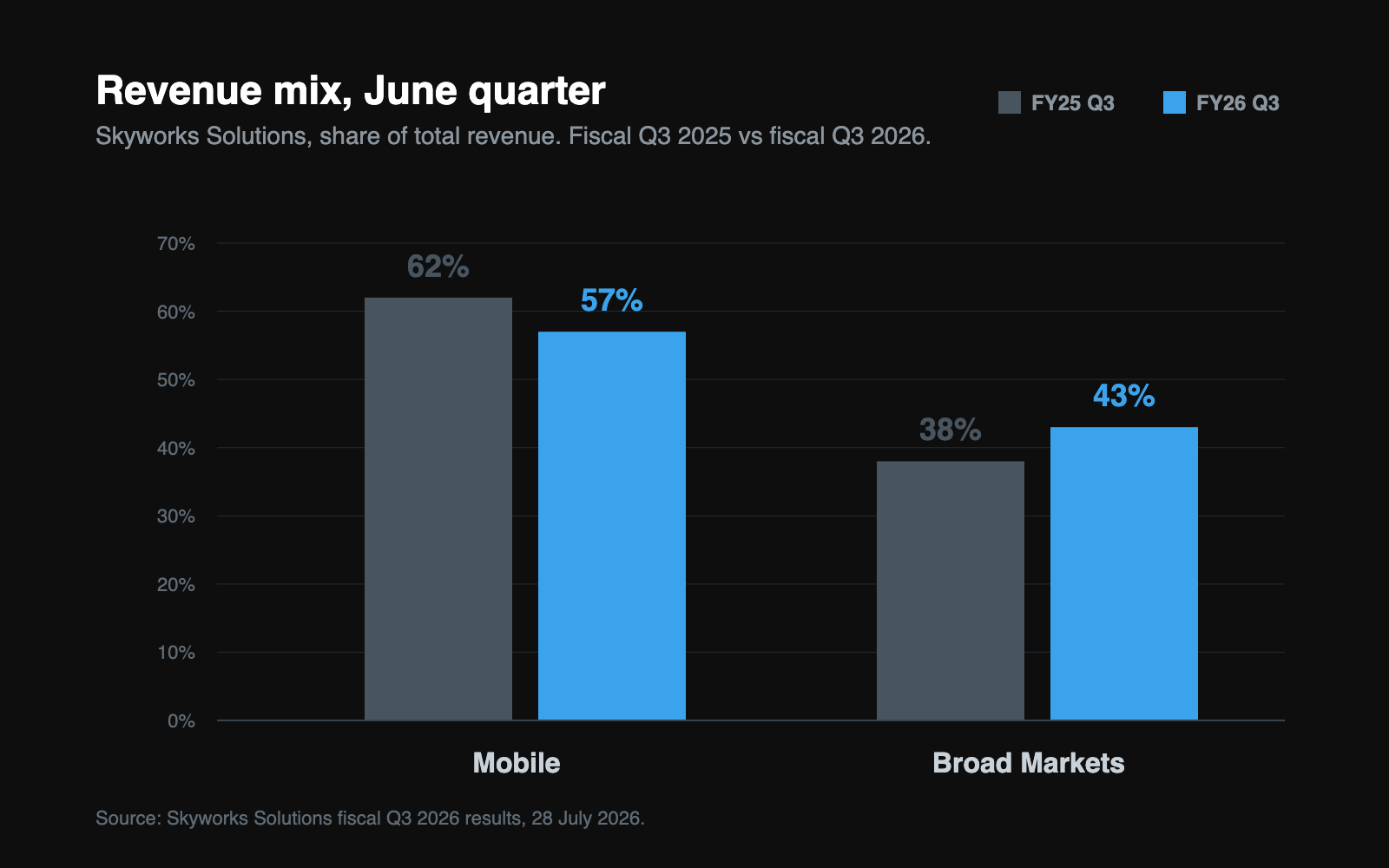 Grouped bar chart comparing Skyworks Mobile and Broad Markets revenue share in the June quarters of 2025 and 2026.