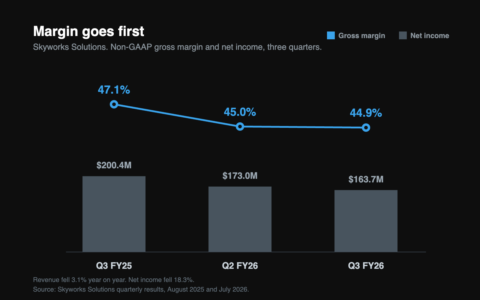 Chart showing Skyworks non-GAAP gross margin falling from 47.1 to 44.9 percent while quarterly net income falls from 200.4 to 163.7 million dollars.