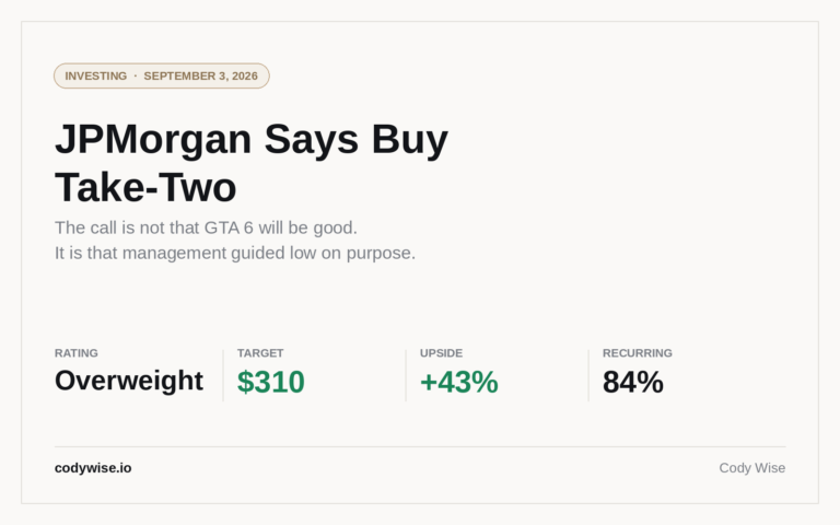 Card reading JPMorgan Says Buy Take-Two with Overweight rating, $310 target, plus 43 percent upside and 84 percent recurring bookings