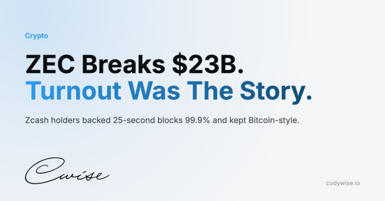 Card reading ZEC Breaks $23B. Turnout Was The Story. Zcash holders backed 25-second blocks 99.9% and kept Bitcoin-style.