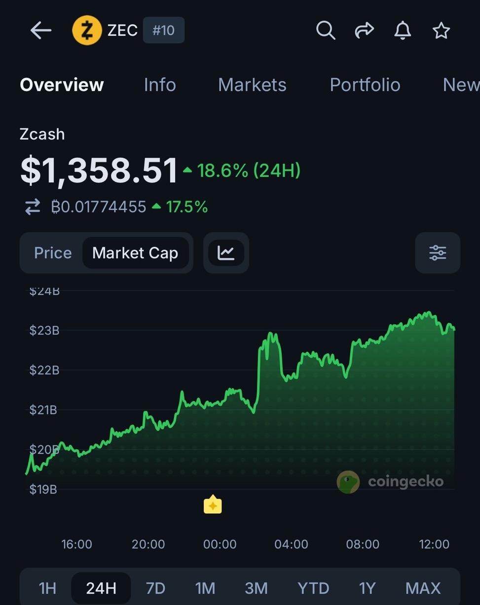 CoinGecko screen showing Zcash at $1,358.51, up 18.6% over 24 hours, with the market cap chart rising from about $19B to above $23B
