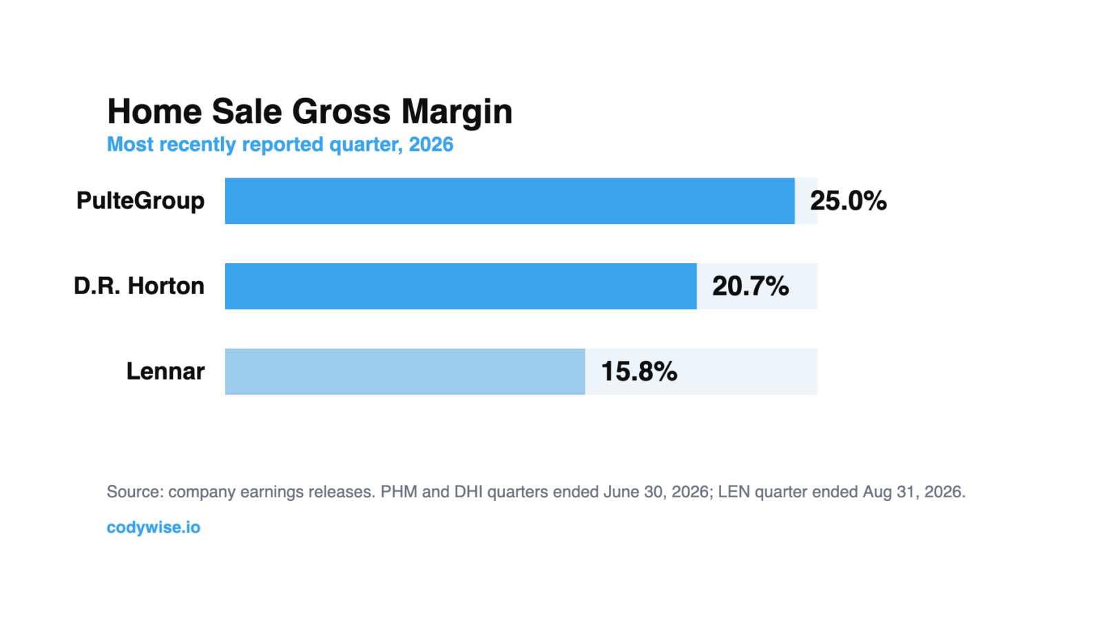 Bar chart comparing home sale gross margin at PulteGroup 25.0 percent, D.R. Horton 20.7 percent and Lennar 15.8 percent in their most recent 2026 quarters.