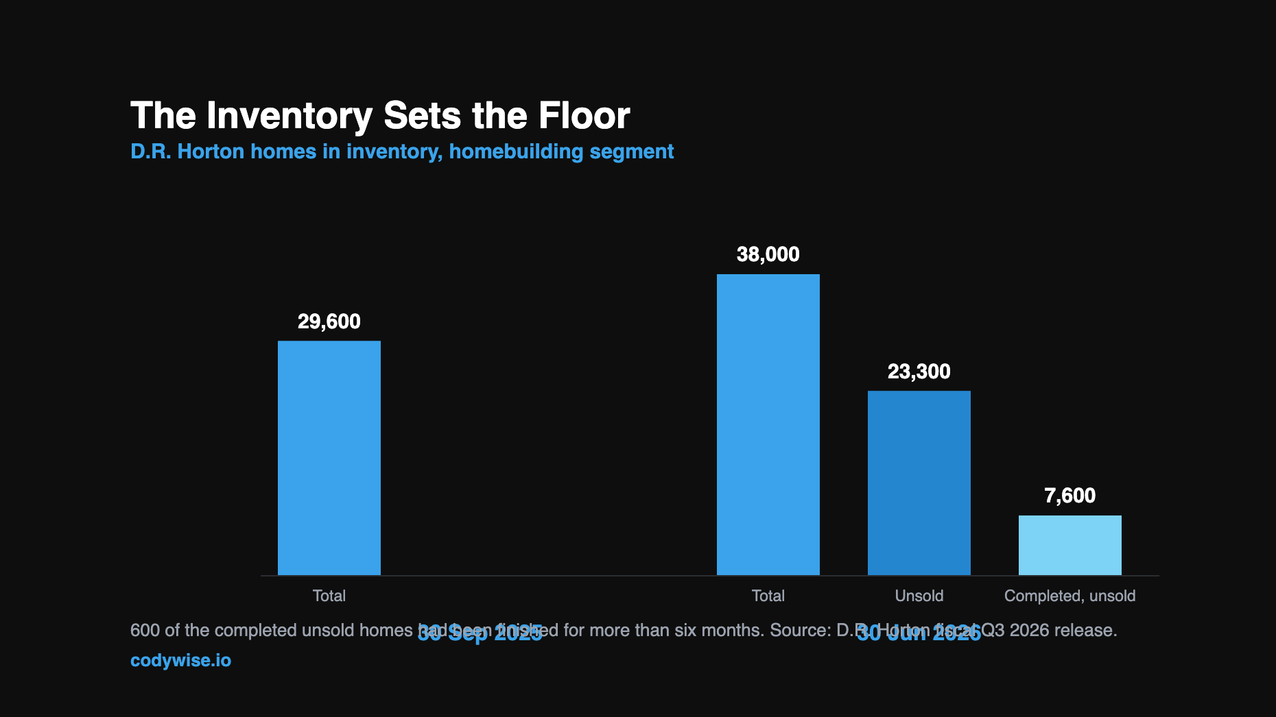 Bar chart of D.R. Horton homes in inventory rising from 29,600 to 38,000, with 23,300 unsold and 7,600 completed and unsold.