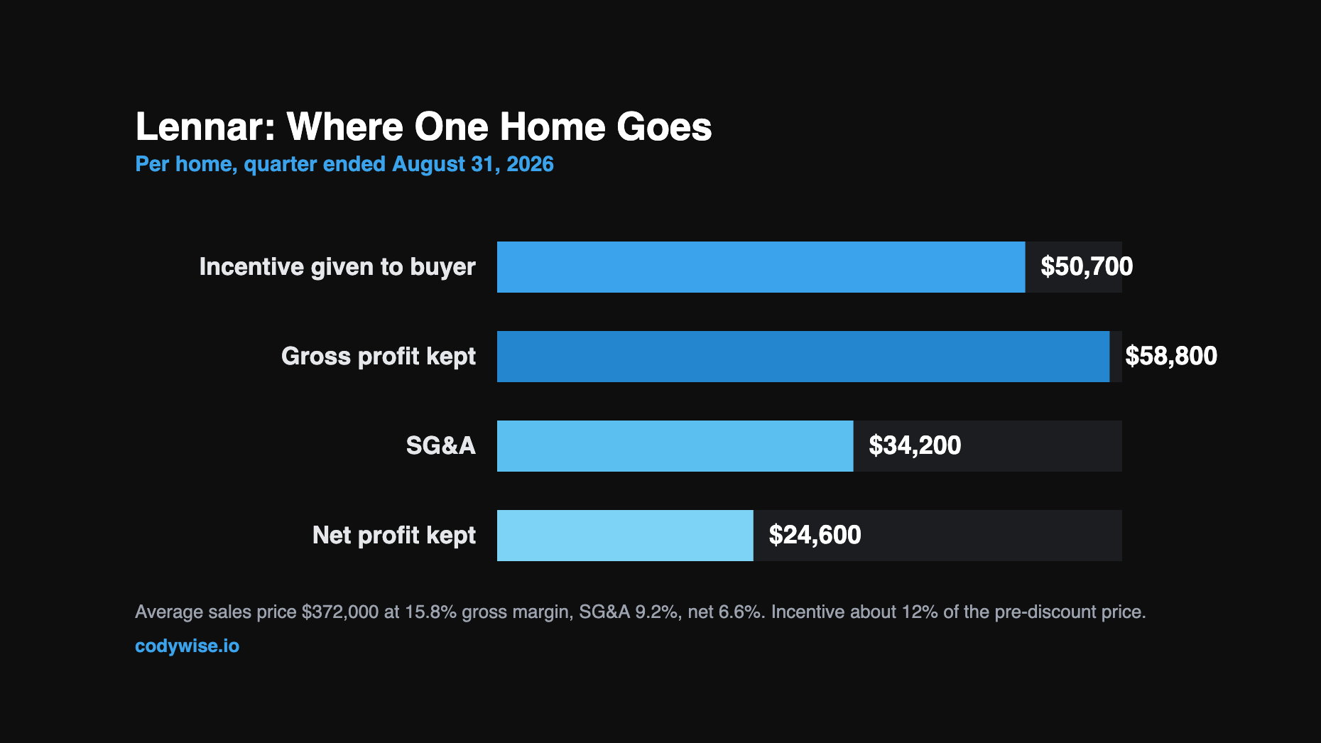 Bar chart breaking one Lennar home into incentive given to the buyer, gross profit, SG and A, and net profit per home.